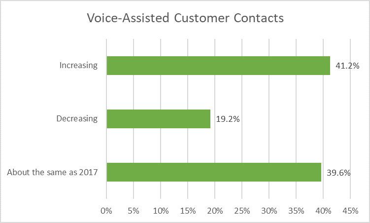 Voice-Assisted Customer Contacts